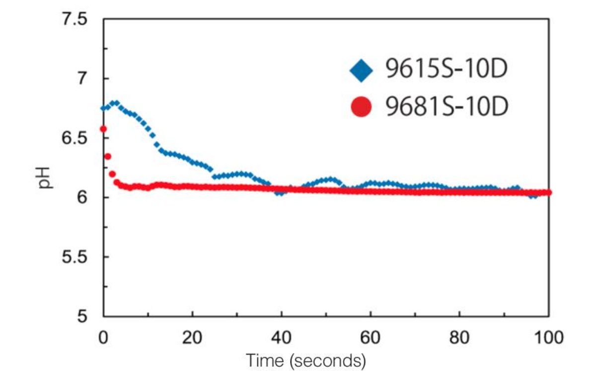 Figure 1: Comparison of pH readings of 9615S-10D and 9681S-10D in 30% ethanol solution