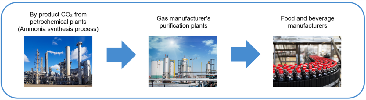 Abbildung 1: Produktionsprozess von Kohlendioxid als Nebenprodukt petrochemischer Anlagen