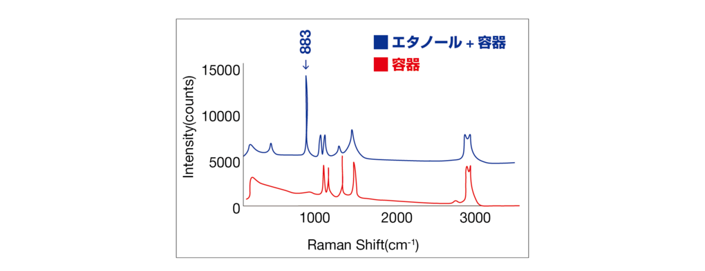 ラマンプローブヘッドを用いた容器中エタノールの測定例