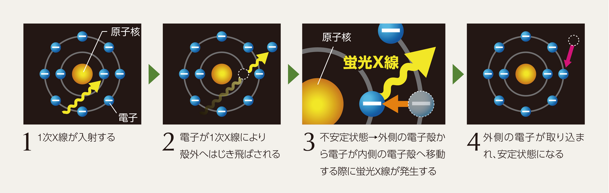 X線分析顕微鏡(微小部X線分析装置)の原理