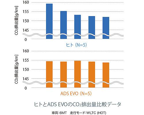 人とADS EVOのCO2排出量比較データ