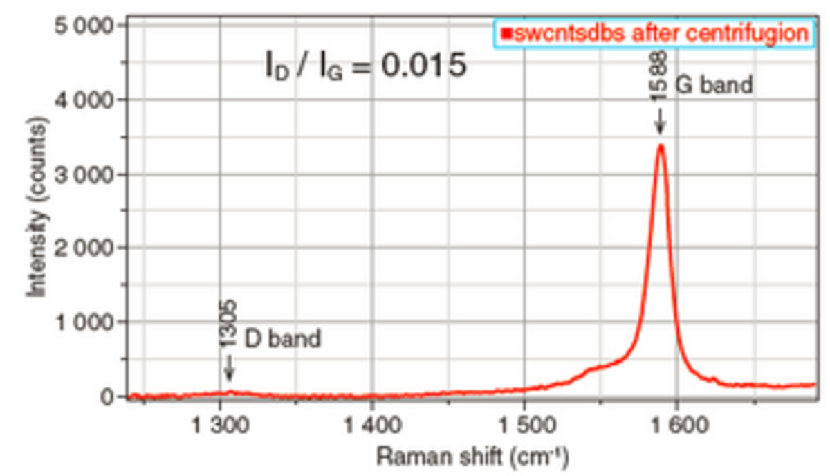 Figure 8 D and G Raman bands of SWCNT/SDBS He-Ne Lase?r 633 nm?for excitation.