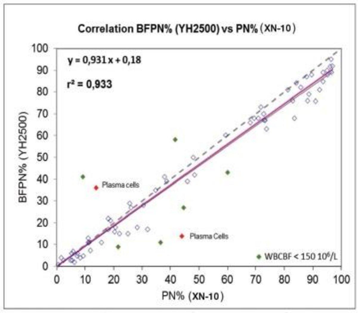 Figure 4A: Correlation of PN% between Yumizen H2500 and Sysmex XN10 analyzer