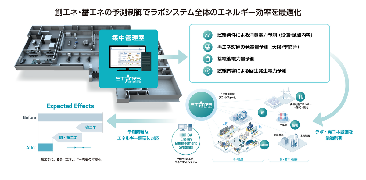 創エネ・蓄エネの予測制御でラボシステム全体のエネルギー効率を最適化 創エネ・蓄エネの予測制御でラボシステム全体のエネルギー効率を最適化