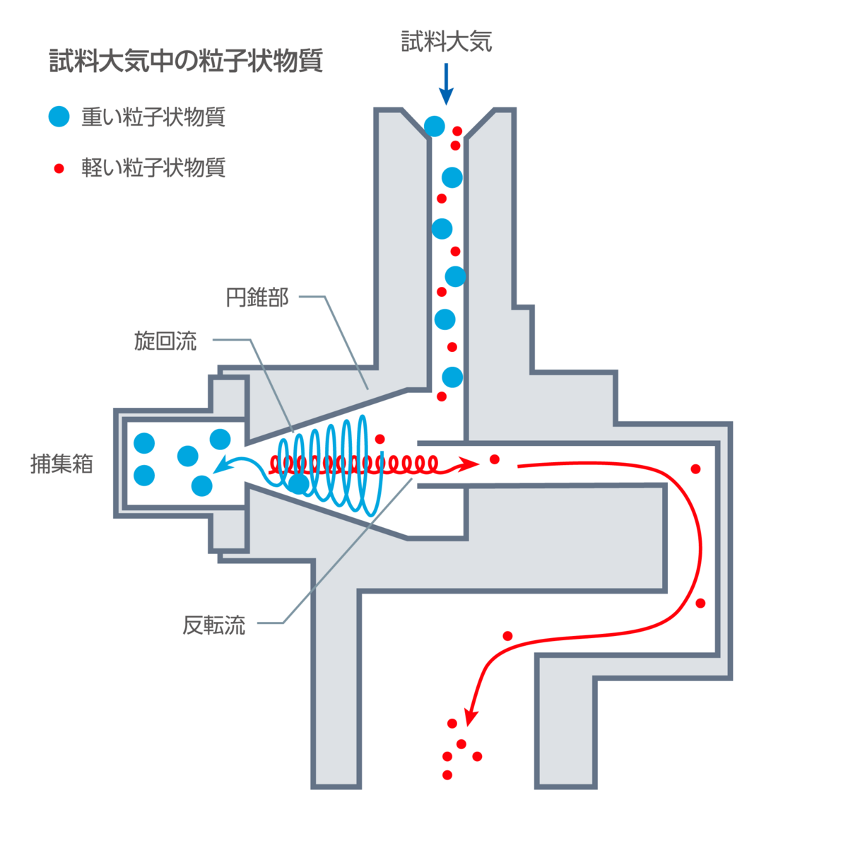 図4：サイクロンの構造と原理