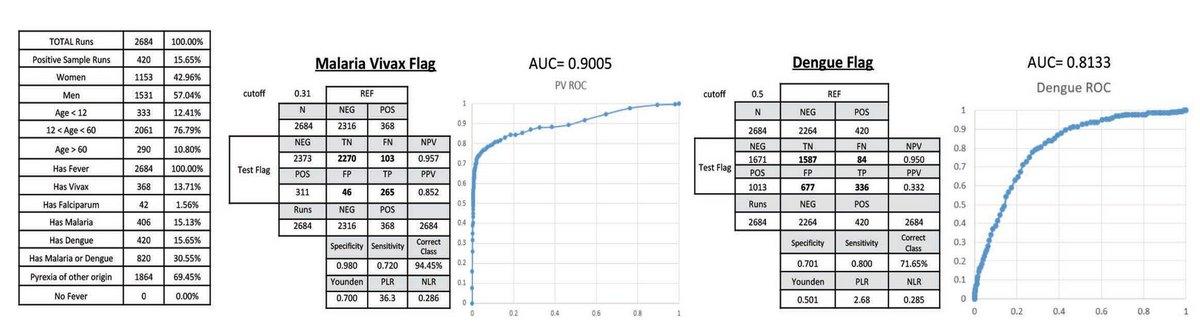 Febrile Patients: Results are similar for this subset of patients where these flags are useful in real-life