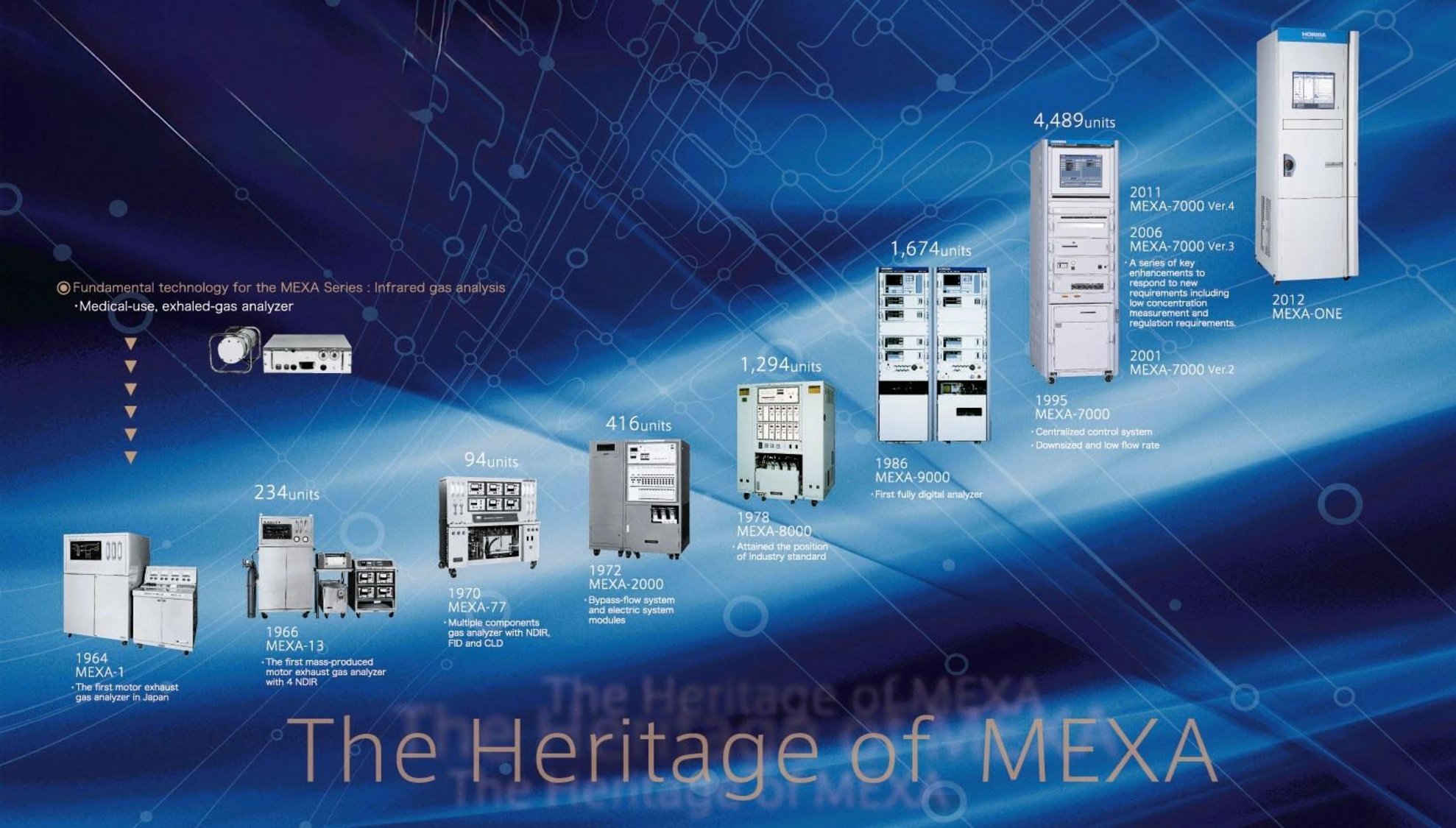 Emissions, Performance, Durability Testing Solutions | HORIBA