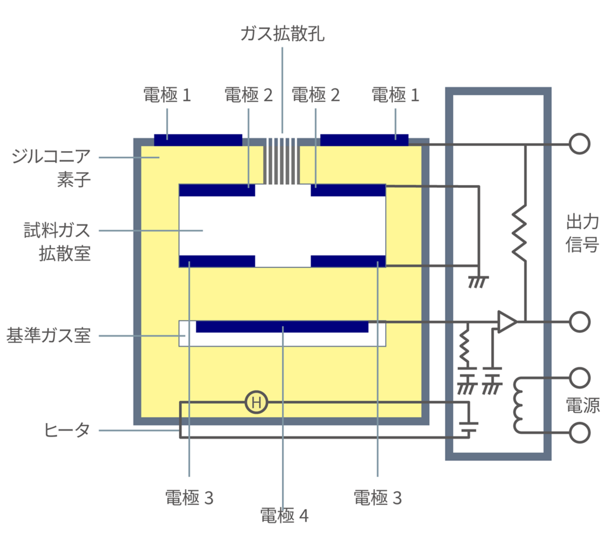 図4-1：ジルコニア方式　限界電流式 酸素分析計の構造