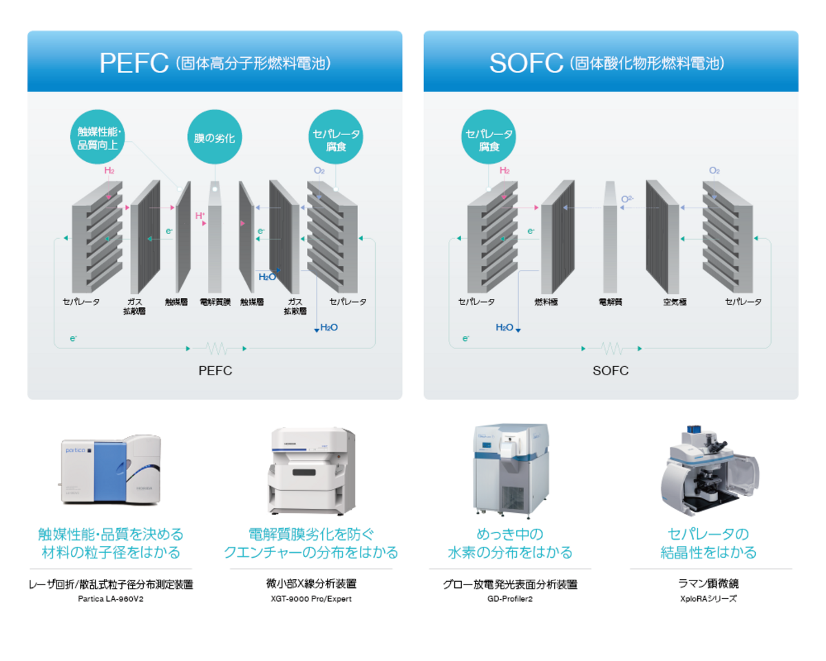 材料分析（触媒、セパレーター、電極材料等）