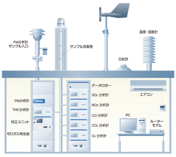 AQMS 大気モニタリングシステム