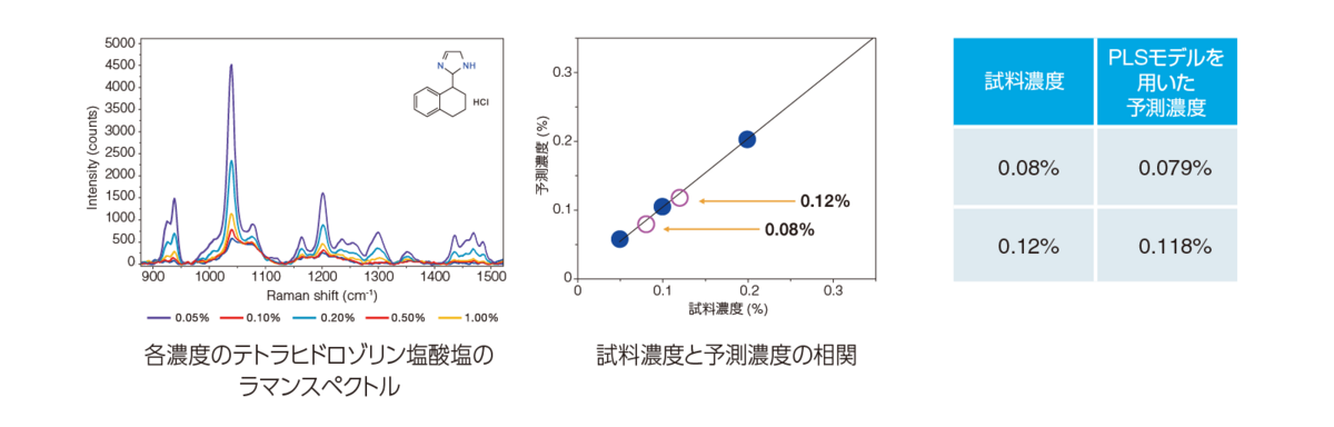 低分子医薬品の分析