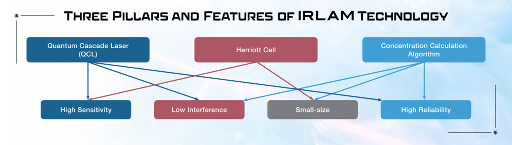 The Three Pillars of IRLAM™ Technology by HORIBA Components – A detailed diagram illustrating the integration of QCL, Herriott Cell, and proprietary algorithms, emphasizing precision gas analysis.
