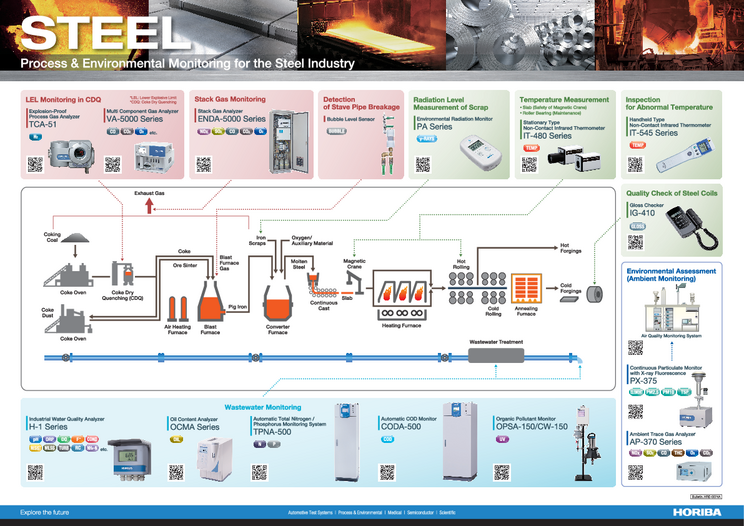 Leak Detection from the Cooling Pipe of Blast Furnace | HORIBA