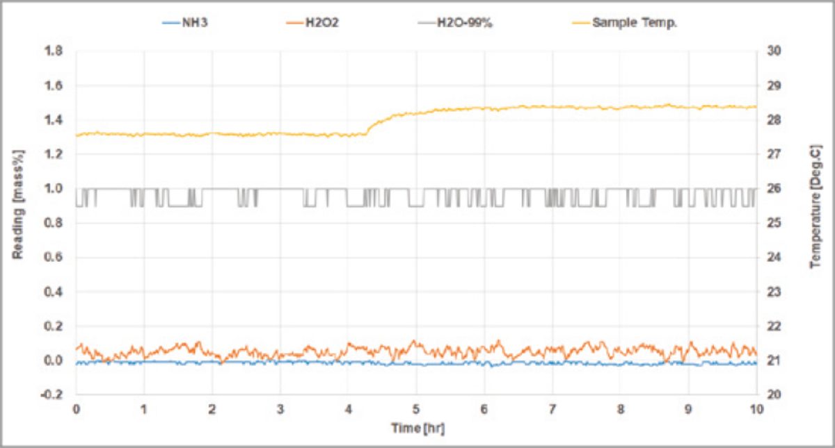 Cleaning Chemical Monitor