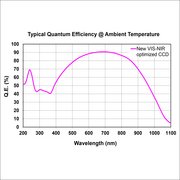 CiCi-Raman-NIR Spectrometer Quantum Efficiency