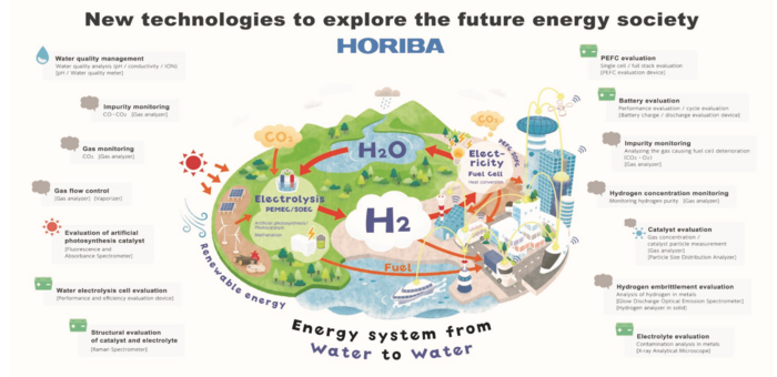 Growing Needs for Analysis and Measurement, Smart "Produces," "Stores ...