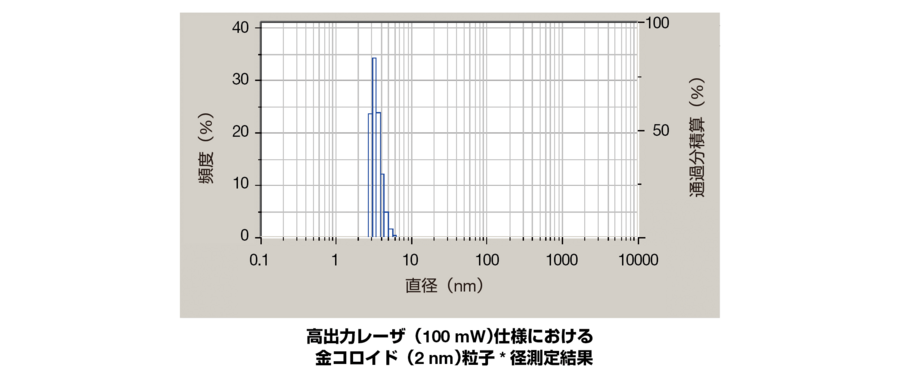 シングルナノ粒子の測定事例
