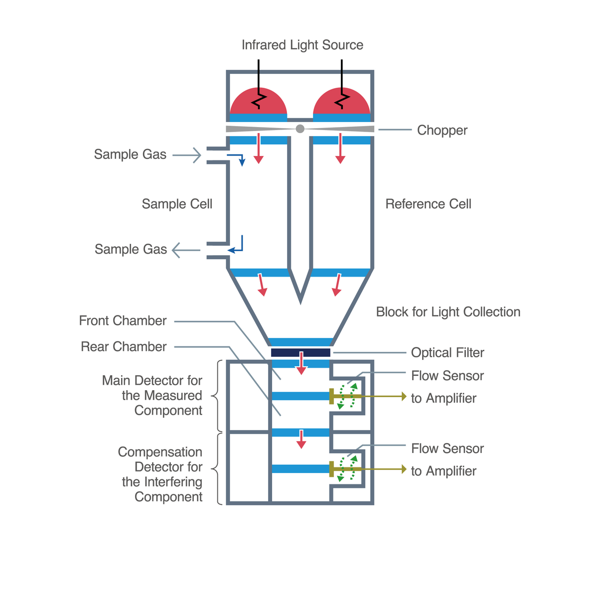 Figure 12: Structure and principle of operation of a double-beam (flow sensor) analyzer Figure 12: Structure and principle of operation of a double-beam (flow sensor) analyzer