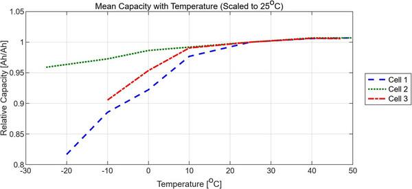 Battery Temperature Results: Capacity with temperature relative to 25°C, 3 example cells