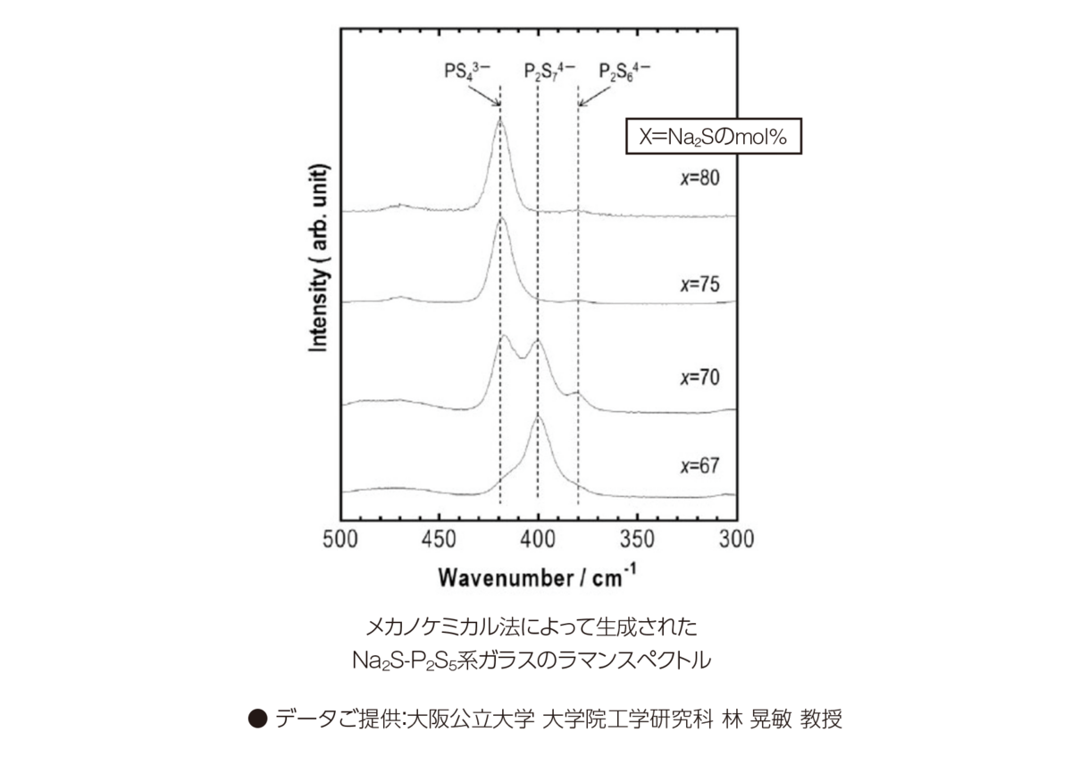 固体電解質の構造解析