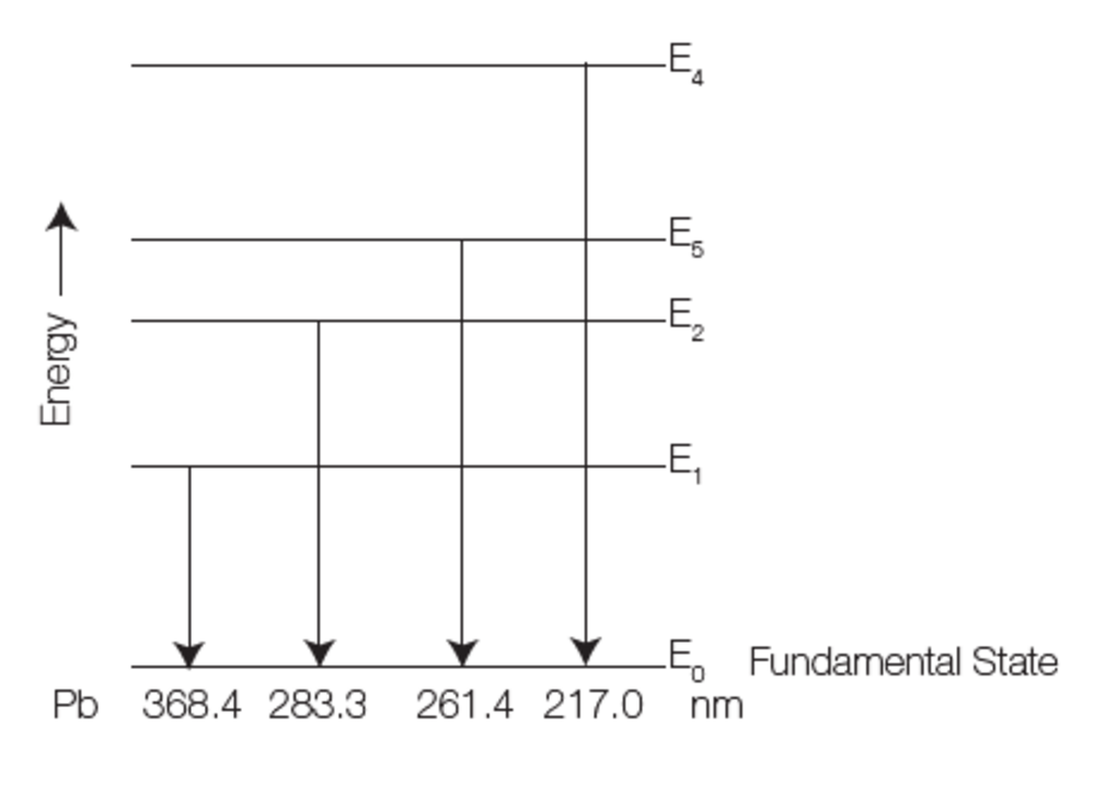 Energy diagram for Pb â Many lines are emitted for an element