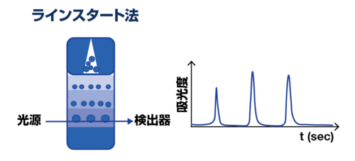 ラインスタート法