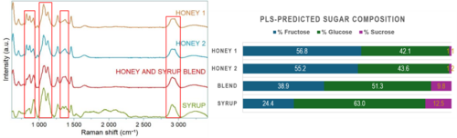 Rapid Raman Screening for Honey and Maple Syrup Adulteration