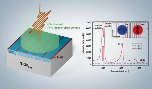How Raman Spectroscopy can measure nanoelectronics structures