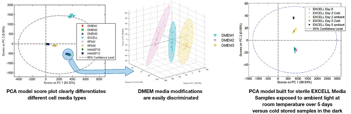 3 component score plot