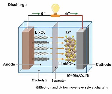 A Li-ion battery.