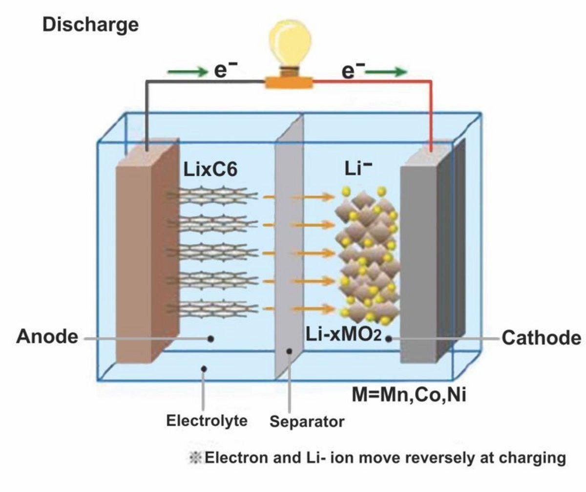 Литий ионный аккумулятор почему литий. Схема литий ионного аккумулятора. Литий-ионный аккумулятор схема реакции. Схема литий ионной батарейки. Литий-ионный аккумулятор устройство и принцип.