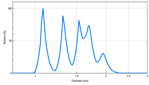 Particle Size Analysis of a Mixed Sample of Five Sizes of Polystyrene Latex Standards