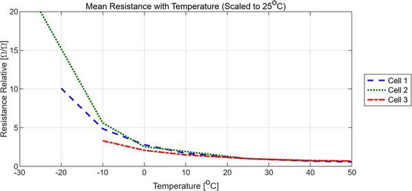 Battery Temperature Results: Average resistance with temperature relative to 25°C, 3 example cells