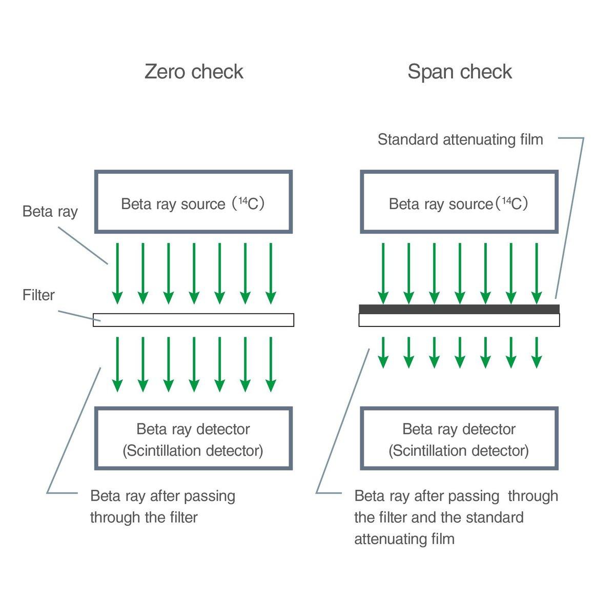 รูปที่ 5: ฟิล์มลดทอนมาตรฐานเพื่อตรวจสอบความไวของส่วนการวัด