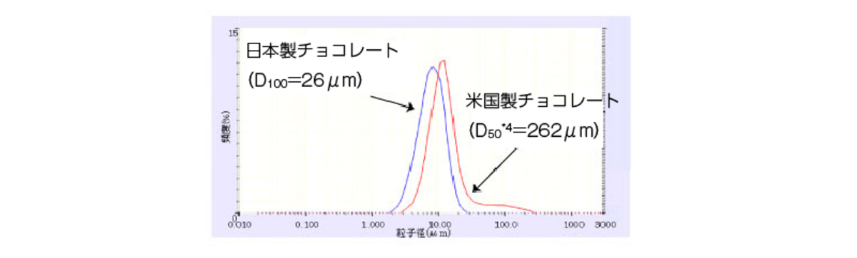 Figure 4 チョコレートの粒子径分布測定結果グラフ