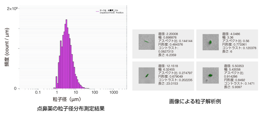 点鼻薬の粒子径分布測定結果と画像による粒子解析例