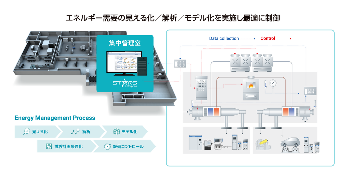 エネルギー需要の見える化/解析/モデル化を実施し最適に制御