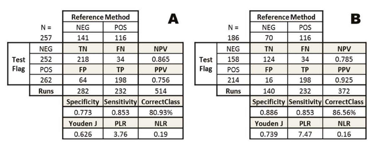 Table 5: Performance of malaria suspect flag on MicrosemiCRP using CBC + 3-part DIFF + CRP mode. The statistical performance are equally good for both A, malaria vs. all negative samples (normal and Dengue fever) and B, malaria vs. normal samples.