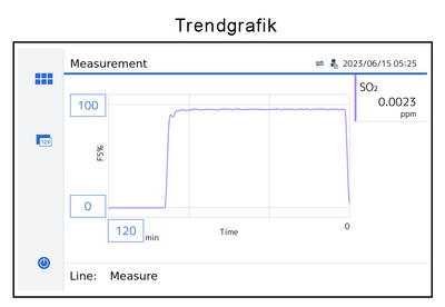 Trendgrafik - APSA-380 Schwefeldioxid-Analysator