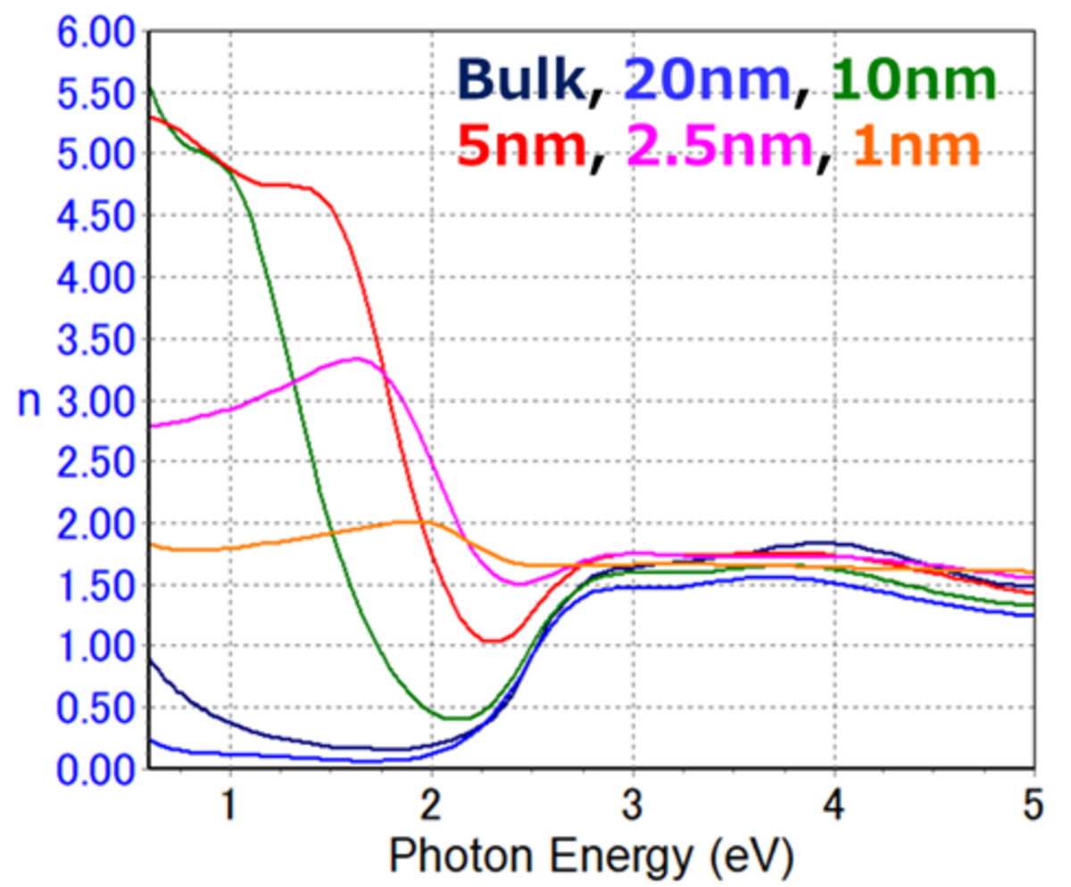 図2　Auの屈折率(n)