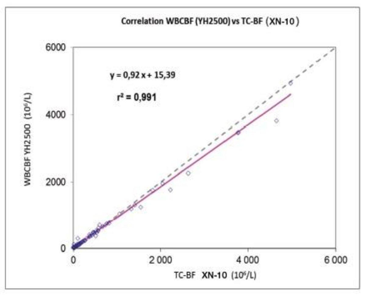 Figure 2: Leukocyte correlation between Yumizen H2500 and Sysmex XN10 analyzer