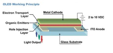 OLED Working Principle