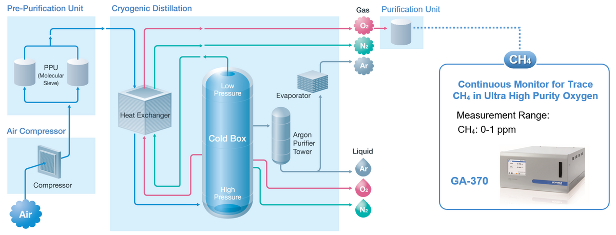 Abbildung 2: Luftzerlegungsanlage