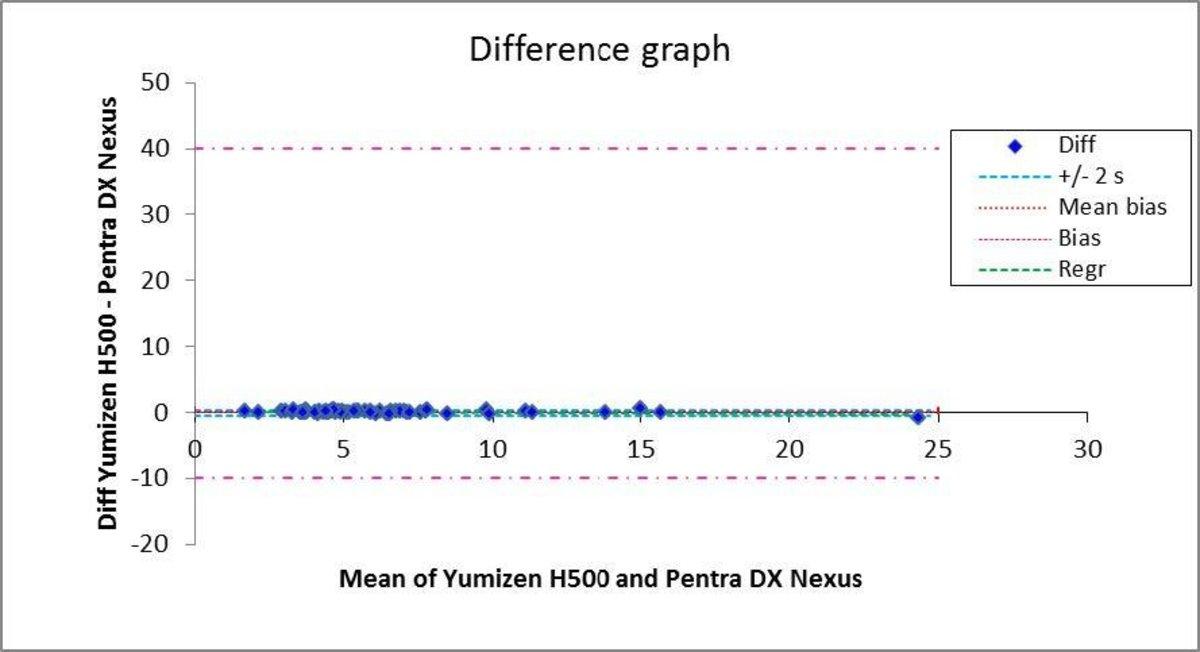 WBC_difference_graph