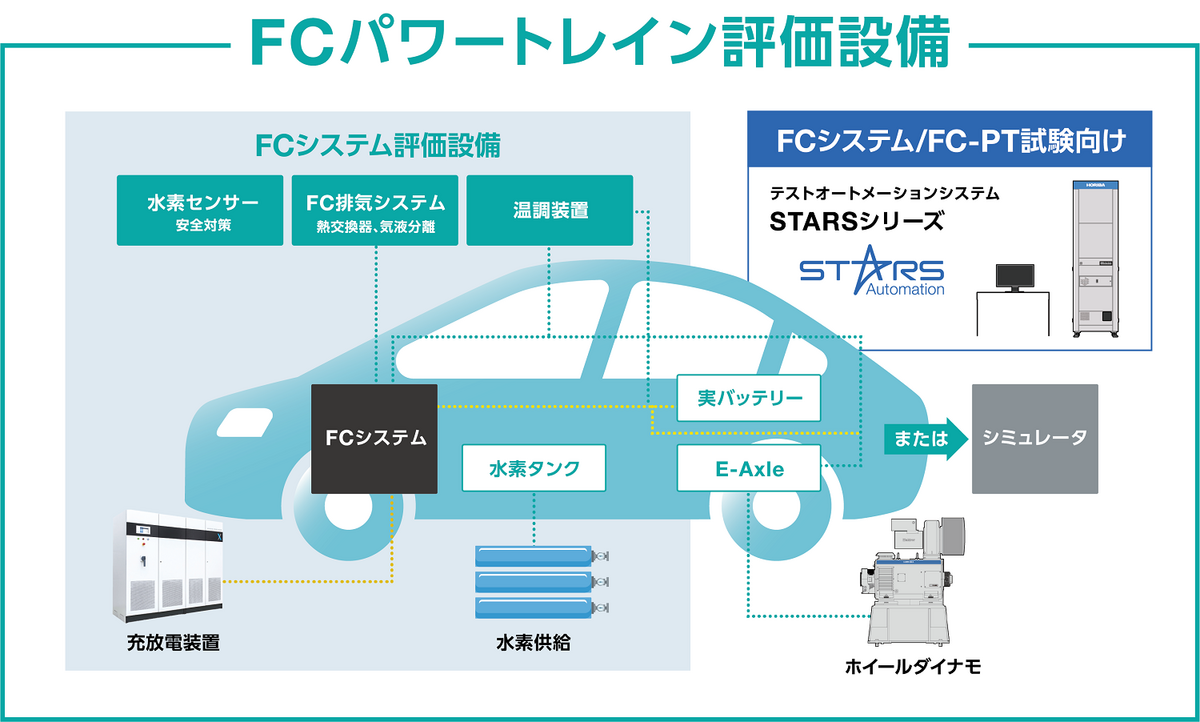 FCパワートレイン評価設備 FCパワートレイン評価設備
