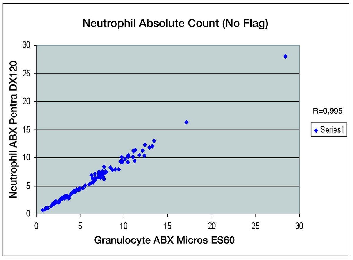Neutrophil Absolute Count (No Flag)