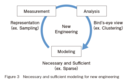 Necessary and sufficient modeling for new engineering
