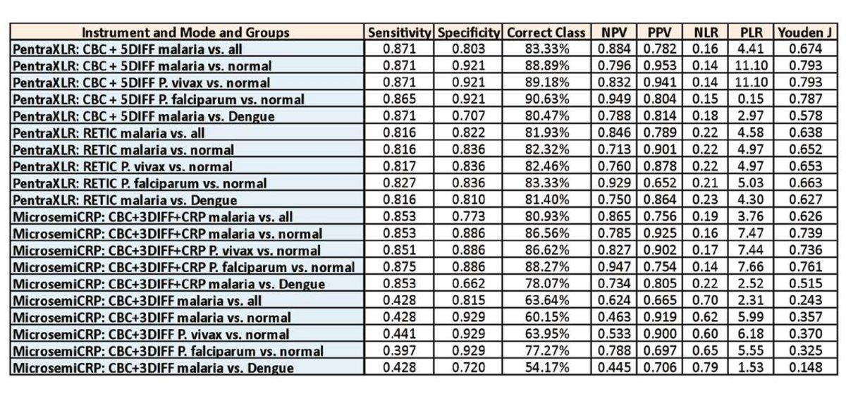 Table 6: Performance summary of malaria suspect flag on Pentra XLR and Microsemi CRP for all modes tested and comparison among the various clinical groups (All = normal + Dengue).