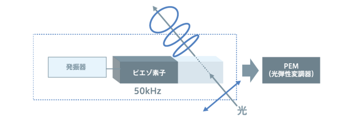 図１５：位相変調方式