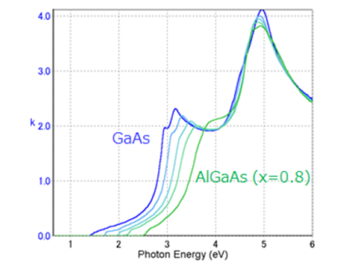 図5　GaAsとAlGaAsの消衰係数(k)